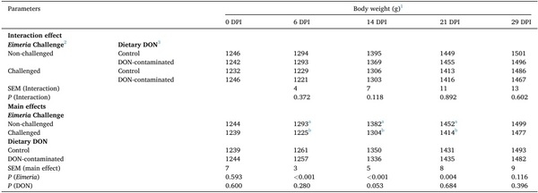Interactive effects of the feed-borne mycotoxin deoxynivalenol and a mixed-species Eimeria challenge on layer pullets during the transition to lay - Image 7