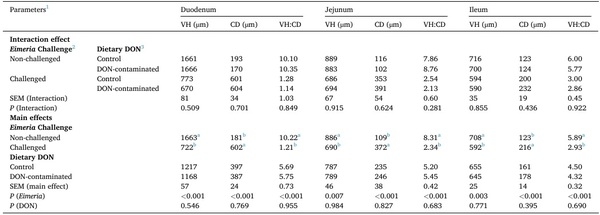 Interactive effects of the feed-borne mycotoxin deoxynivalenol and a mixed-species Eimeria challenge on layer pullets during the transition to lay - Image 15