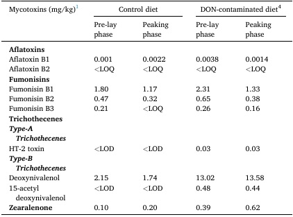 Interactive effects of the feed-borne mycotoxin deoxynivalenol and a mixed-species Eimeria challenge on layer pullets during the transition to lay - Image 2