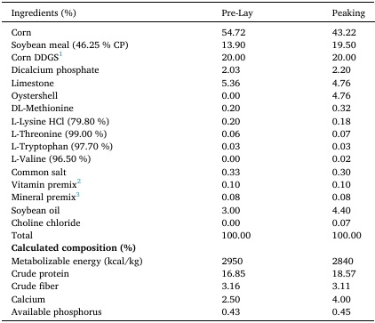 Interactive effects of the feed-borne mycotoxin deoxynivalenol and a mixed-species Eimeria challenge on layer pullets during the transition to lay - Image 1