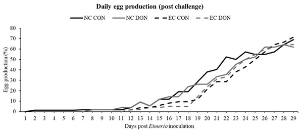 Interactive effects of the feed-borne mycotoxin deoxynivalenol and a mixed-species Eimeria challenge on layer pullets during the transition to lay - Image 8
