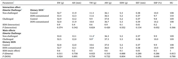 Interactive effects of the feed-borne mycotoxin deoxynivalenol and a mixed-species Eimeria challenge on layer pullets during the transition to lay - Image 11