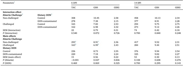 Interactive effects of the feed-borne mycotoxin deoxynivalenol and a mixed-species Eimeria challenge on layer pullets during the transition to lay - Image 20