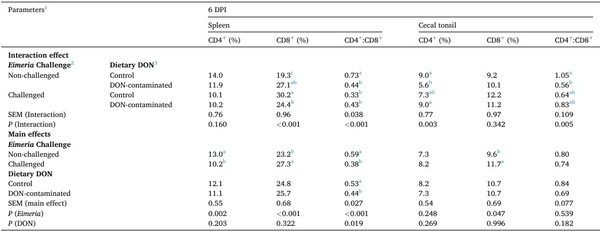 Interactive effects of the feed-borne mycotoxin deoxynivalenol and a mixed-species Eimeria challenge on layer pullets during the transition to lay - Image 18