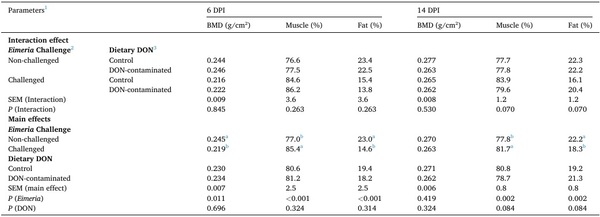 Interactive effects of the feed-borne mycotoxin deoxynivalenol and a mixed-species Eimeria challenge on layer pullets during the transition to lay - Image 12