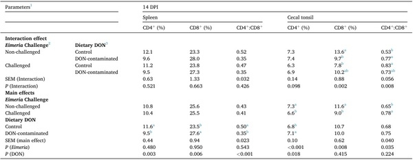Interactive effects of the feed-borne mycotoxin deoxynivalenol and a mixed-species Eimeria challenge on layer pullets during the transition to lay - Image 19