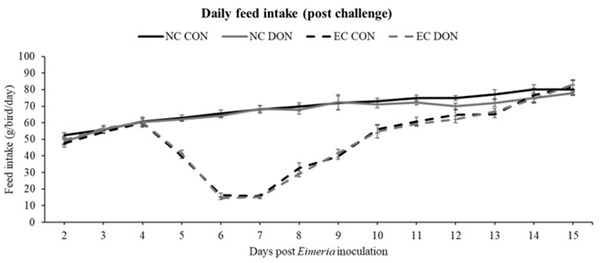 Interactive effects of the feed-borne mycotoxin deoxynivalenol and a mixed-species Eimeria challenge on layer pullets during the transition to lay - Image 6