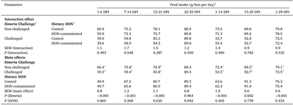 Interactive effects of the feed-borne mycotoxin deoxynivalenol and a mixed-species Eimeria challenge on layer pullets during the transition to lay - Image 5