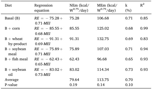 Predicting net energy in broiler chickens using the comparative slaughter technique - Image 7