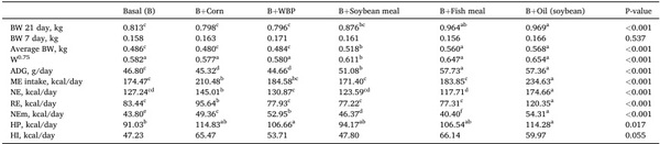 Predicting net energy in broiler chickens using the comparative slaughter technique - Image 9