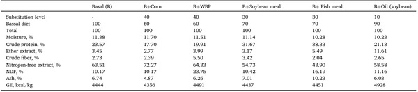 Predicting net energy in broiler chickens using the comparative slaughter technique - Image 2