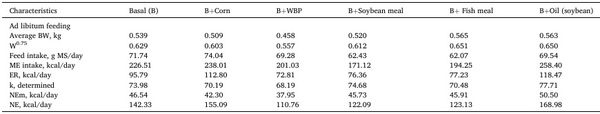 Predicting net energy in broiler chickens using the comparative slaughter technique - Image 11