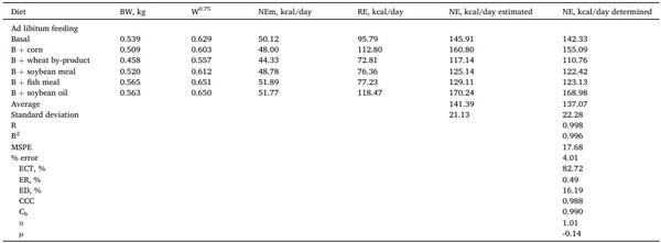 Predicting net energy in broiler chickens using the comparative slaughter technique - Image 13