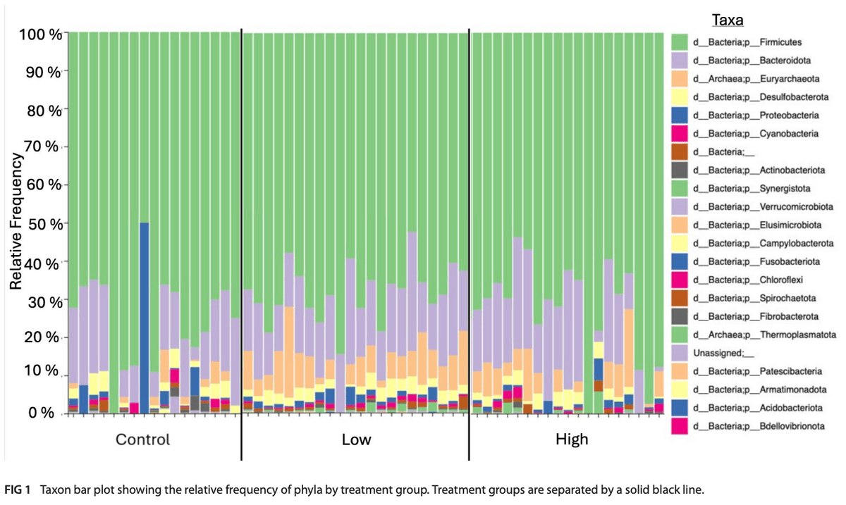 Exposure to known and emerging groundwater contaminants significantly alters poultry microbiome and metabolome - Image 7