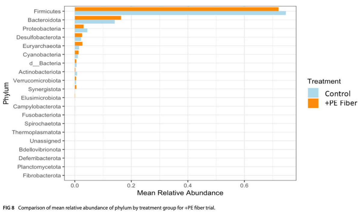 Exposure to known and emerging groundwater contaminants significantly alters poultry microbiome and metabolome - Image 25