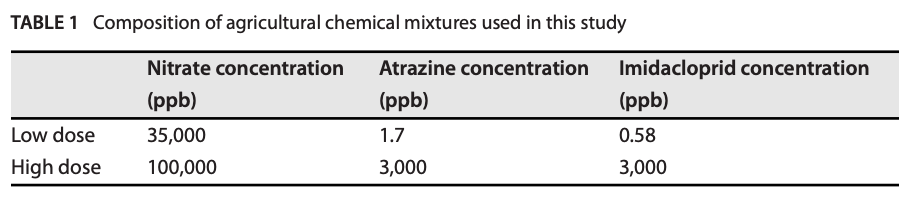 Exposure to known and emerging groundwater contaminants significantly alters poultry microbiome and metabolome - Image 1