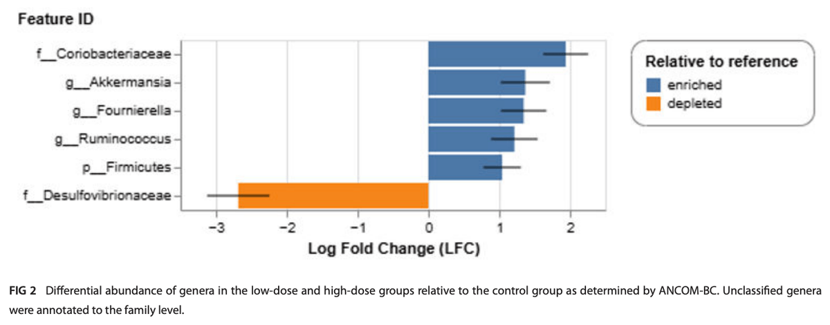 Exposure to known and emerging groundwater contaminants significantly alters poultry microbiome and metabolome - Image 9