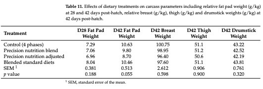 Table 11. Effects of dietary treatments on carcass parameters including relative fat pad weight (g/kg) at 28 and 42 days post-hatch, relative breast (g/kg), thigh (g/kg) and drumstick weights (g/kg) at 42 days post-hatch.