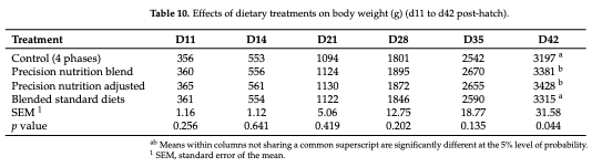 Table 10. Effects of dietary treatments on body weight (g) (d11 to d42 post-hatch).