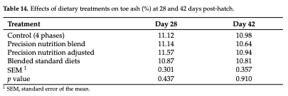 Table 14. Effects of dietary treatments on toe ash (%) at 28 and 42 days post-hatch.