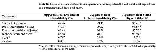 Table 12. Effects of dietary treatments on apparent dry matter, protein (N) and starch ileal digestibility as a percentage at 28 days post-hatch.