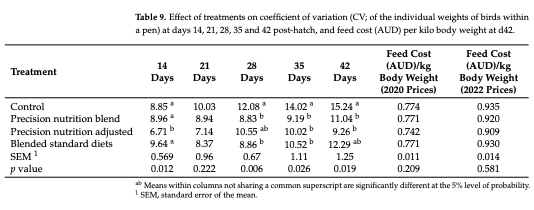 Table 9. Effect of treatments on coefficient of variation (CV; of the individual weights of birds within a pen) at days 14, 21, 28, 35 and 42 post-hatch, and feed cost (AUD) per kilo body weight at d42.
