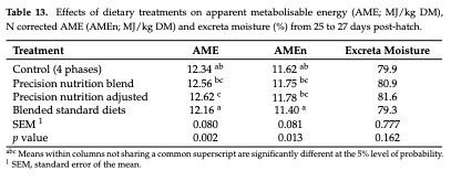 Table 13. Effects of dietary treatments on apparent metabolisable energy (AME; MJ/kg DM), N corrected AME (AMEn; MJ/kg DM) and excreta moisture (%) from 25 to 27 days post-hatch.