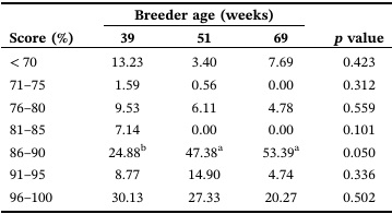 Effects of Broiler Breeder Age on Egg Quality, Incubation Performance, and Early Progeny Physiological and Muscle Fiber Development - Image 7