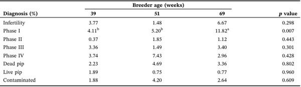 Effects of Broiler Breeder Age on Egg Quality, Incubation Performance, and Early Progeny Physiological and Muscle Fiber Development - Image 5