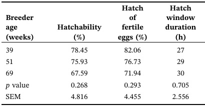 Effects of Broiler Breeder Age on Egg Quality, Incubation Performance, and Early Progeny Physiological and Muscle Fiber Development - Image 2