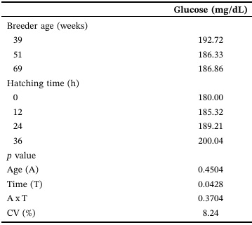 Effects of Broiler Breeder Age on Egg Quality, Incubation Performance, and Early Progeny Physiological and Muscle Fiber Development - Image 9