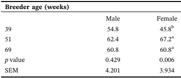 Effects of Broiler Breeder Age on Egg Quality, Incubation Performance, and Early Progeny Physiological and Muscle Fiber Development - Image 10
