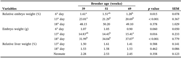 Effects of Broiler Breeder Age on Egg Quality, Incubation Performance, and Early Progeny Physiological and Muscle Fiber Development - Image 6