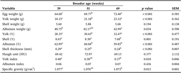 Effects of Broiler Breeder Age on Egg Quality, Incubation Performance, and Early Progeny Physiological and Muscle Fiber Development - Image 1