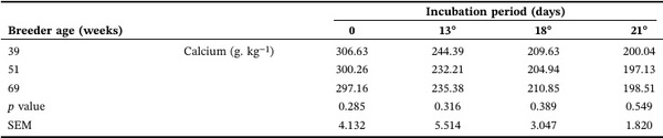 Effects of Broiler Breeder Age on Egg Quality, Incubation Performance, and Early Progeny Physiological and Muscle Fiber Development - Image 8