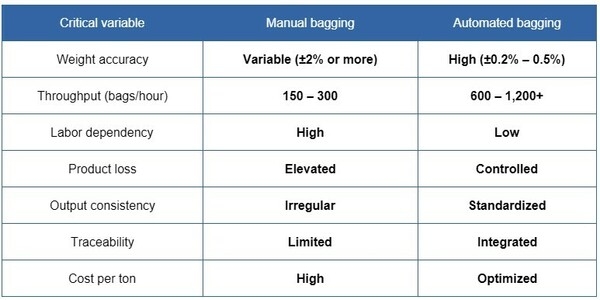 The Hidden Cost of Manual Bagging: How Agro-Industrial Plants Lose Up to 18% of Their Profitability Without Knowing It - Image 2