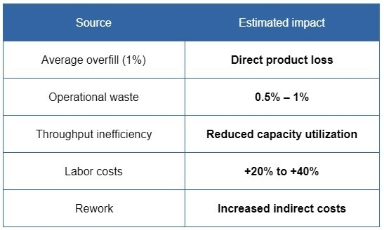 The Hidden Cost of Manual Bagging: How Agro-Industrial Plants Lose Up to 18% of Their Profitability Without Knowing It - Image 3