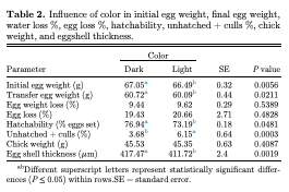 Table 2. Influence of color in initial egg weight, final egg weight, water loss %, egg loss %, hatchability, unhatched + culls %, chick weight, and eggshell thickness.