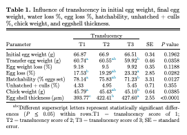 Table 1. Influence of translucency in initial egg weight, final egg weight, water loss %, egg loss %, hatchability, unhatched + culls %, chick weight, and eggshell thickness.