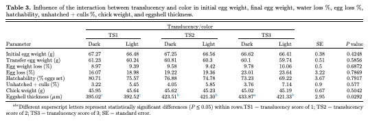 Table 3. Influence of the interaction between translucency and color in initial egg weight, final egg weight, water loss %, egg loss %, hatchability, unhatched + culls %, chick weight, and eggshell thickness.