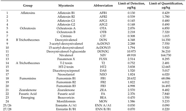 Influence of Climatic Region and Feedstuff Type on the Co-Occurrence and Contamination Profiles of 54 Mycotoxins in European Grains and Forages: A Seven-Year Survey - Image 4
