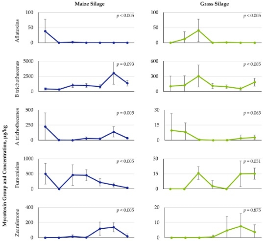 Influence of Climatic Region and Feedstuff Type on the Co-Occurrence and Contamination Profiles of 54 Mycotoxins in European Grains and Forages: A Seven-Year Survey - Image 16
