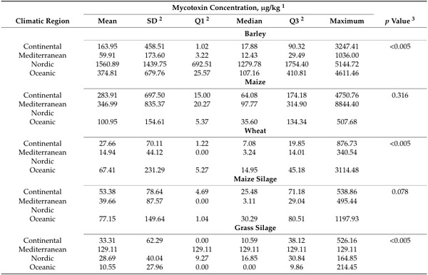 Influence of Climatic Region and Feedstuff Type on the Co-Occurrence and Contamination Profiles of 54 Mycotoxins in European Grains and Forages: A Seven-Year Survey - Image 13