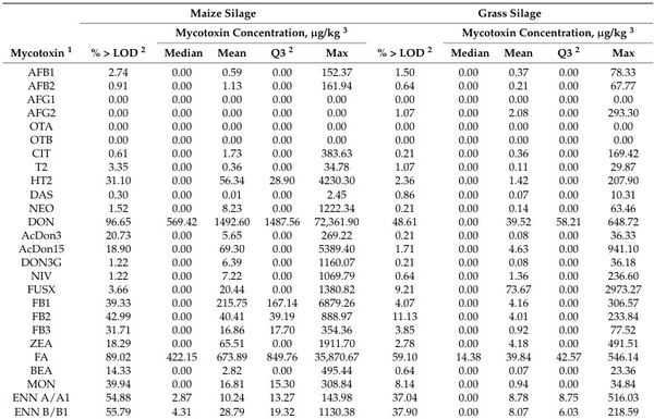Influence of Climatic Region and Feedstuff Type on the Co-Occurrence and Contamination Profiles of 54 Mycotoxins in European Grains and Forages: A Seven-Year Survey - Image 10