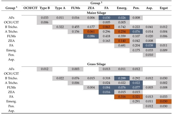 Influence of Climatic Region and Feedstuff Type on the Co-Occurrence and Contamination Profiles of 54 Mycotoxins in European Grains and Forages: A Seven-Year Survey - Image 22