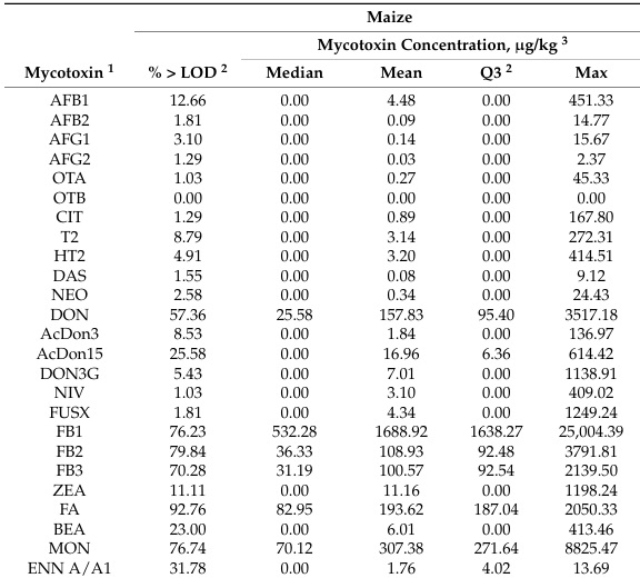 Influence of Climatic Region and Feedstuff Type on the Co-Occurrence and Contamination Profiles of 54 Mycotoxins in European Grains and Forages: A Seven-Year Survey - Image 8