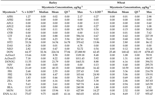 Influence of Climatic Region and Feedstuff Type on the Co-Occurrence and Contamination Profiles of 54 Mycotoxins in European Grains and Forages: A Seven-Year Survey - Image 6
