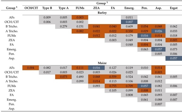 Influence of Climatic Region and Feedstuff Type on the Co-Occurrence and Contamination Profiles of 54 Mycotoxins in European Grains and Forages: A Seven-Year Survey - Image 18
