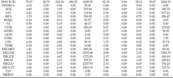 Influence of Climatic Region and Feedstuff Type on the Co-Occurrence and Contamination Profiles of 54 Mycotoxins in European Grains and Forages: A Seven-Year Survey - Image 7