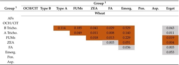 Influence of Climatic Region and Feedstuff Type on the Co-Occurrence and Contamination Profiles of 54 Mycotoxins in European Grains and Forages: A Seven-Year Survey - Image 19